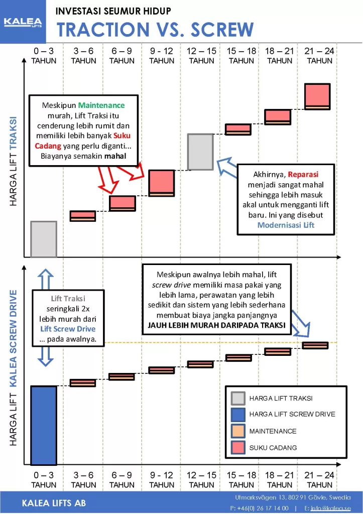 perbandingan lift traksi dengan lift screw drive dari sisi investasi