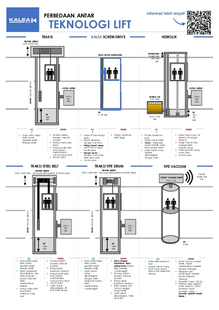 spesifikasi perbandingan Kalea lift dengan lift konvensional