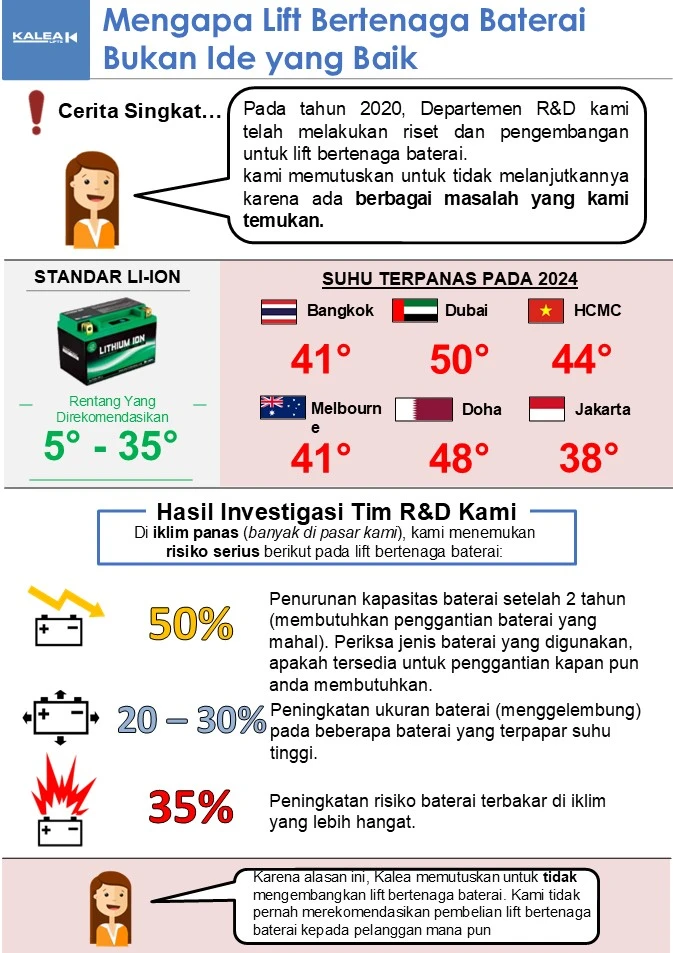 Alasan Kenapa Lift Bertenaga Baterai tidak Cocok di Indonesia