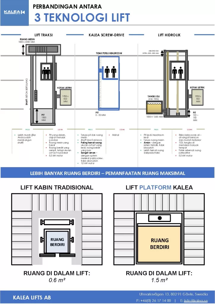 perbandingan teknologi lift rumah kalea dengan lift konvensional